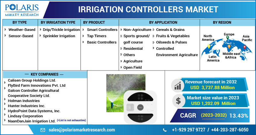 Irrigation Controllers Market Share, Size